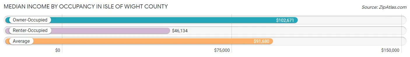 Median Income by Occupancy in Isle of Wight County