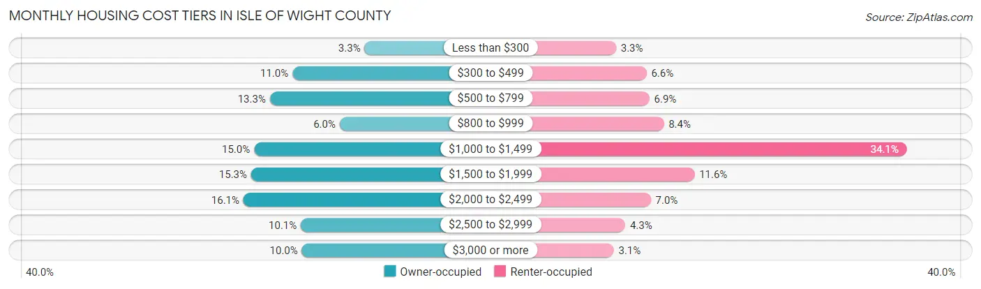Monthly Housing Cost Tiers in Isle of Wight County