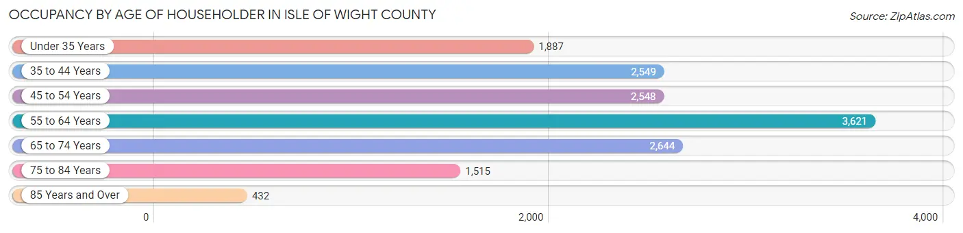 Occupancy by Age of Householder in Isle of Wight County
