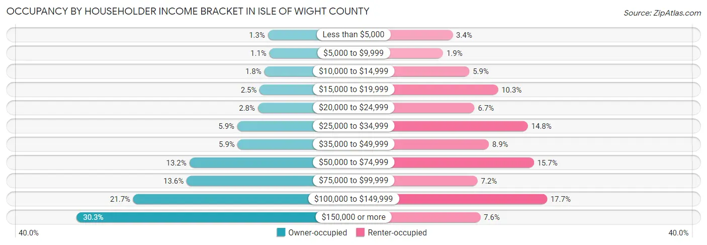 Occupancy by Householder Income Bracket in Isle of Wight County