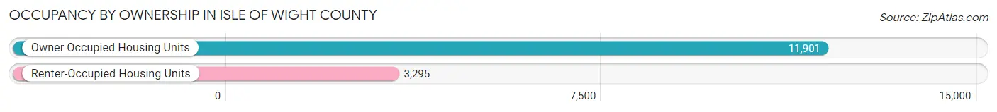 Occupancy by Ownership in Isle of Wight County