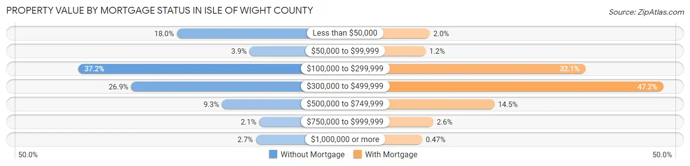 Property Value by Mortgage Status in Isle of Wight County