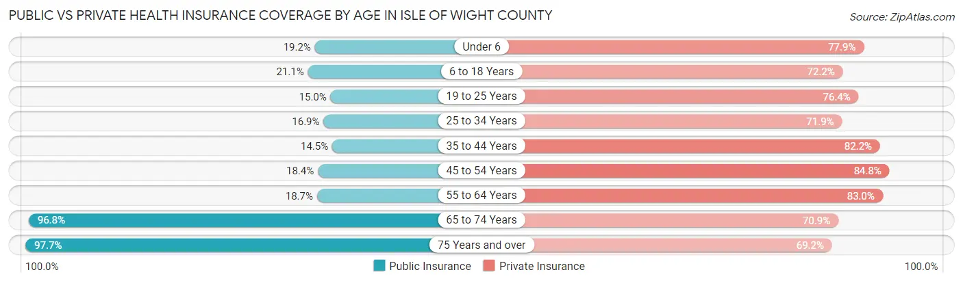 Public vs Private Health Insurance Coverage by Age in Isle of Wight County