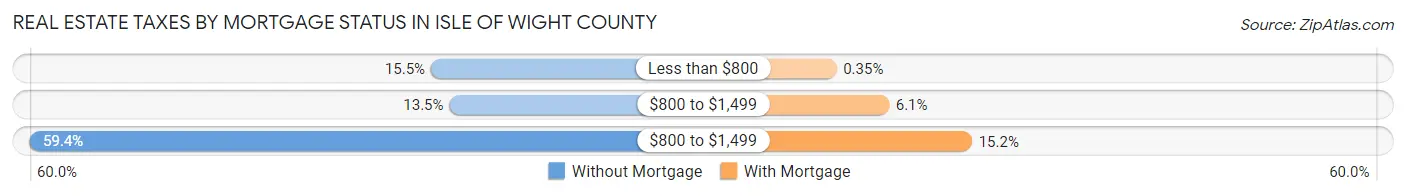 Real Estate Taxes by Mortgage Status in Isle of Wight County
