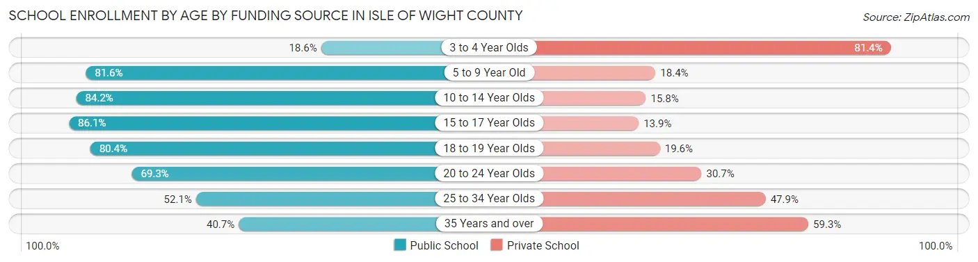 School Enrollment by Age by Funding Source in Isle of Wight County