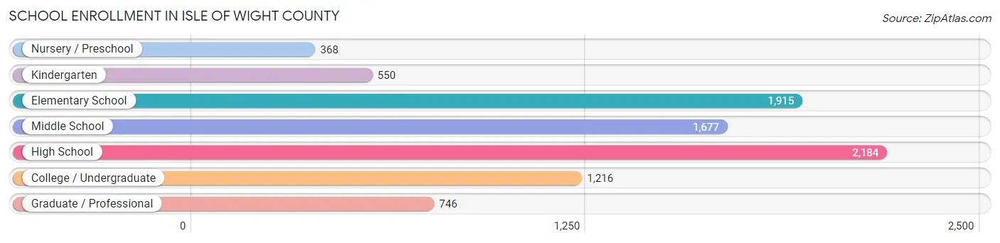 School Enrollment in Isle of Wight County