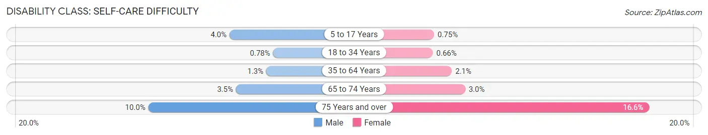 Disability in Isle of Wight County: <span>Self-Care Difficulty</span>