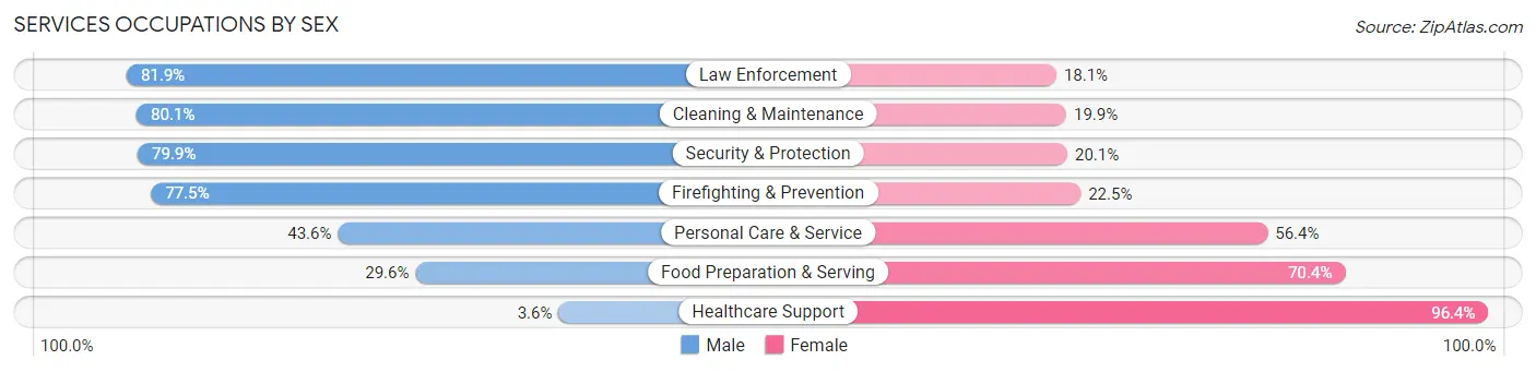 Services Occupations by Sex in Isle of Wight County