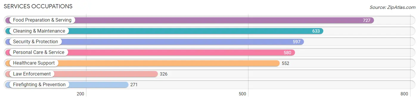 Services Occupations in Isle of Wight County