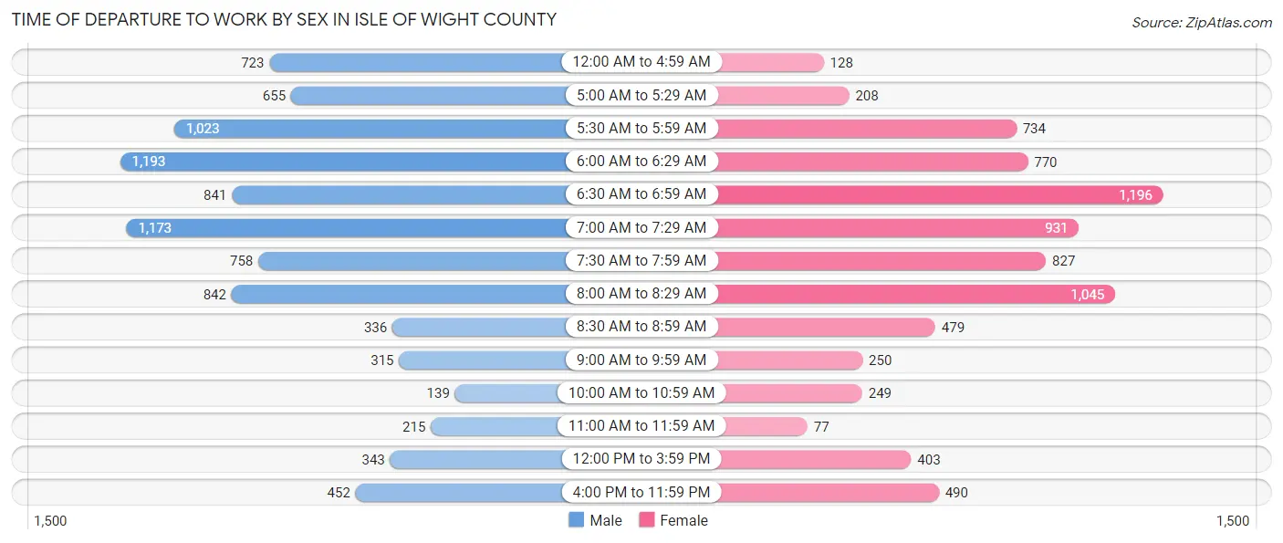 Time of Departure to Work by Sex in Isle of Wight County