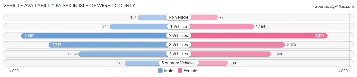 Vehicle Availability by Sex in Isle of Wight County