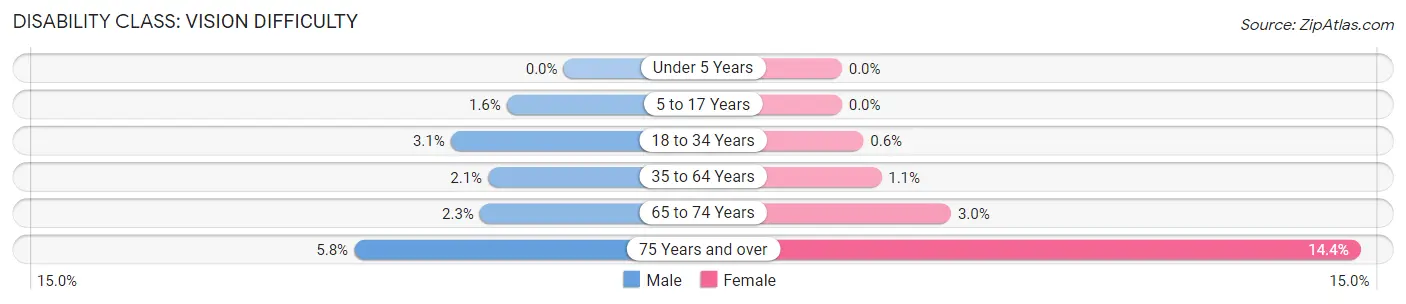 Disability in Isle of Wight County: <span>Vision Difficulty</span>