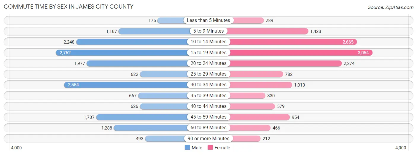 Commute Time by Sex in James City County