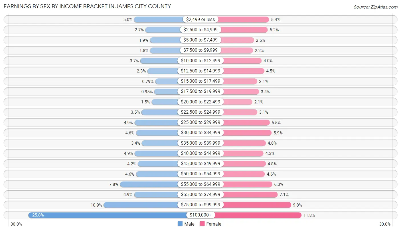 Earnings by Sex by Income Bracket in James City County