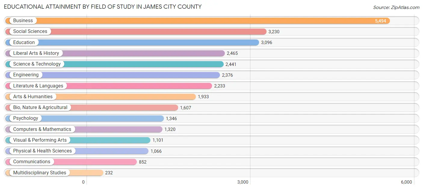 Educational Attainment by Field of Study in James City County