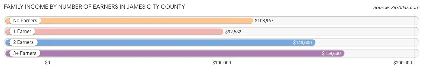 Family Income by Number of Earners in James City County