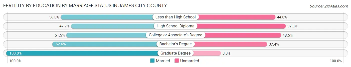 Female Fertility by Education by Marriage Status in James City County