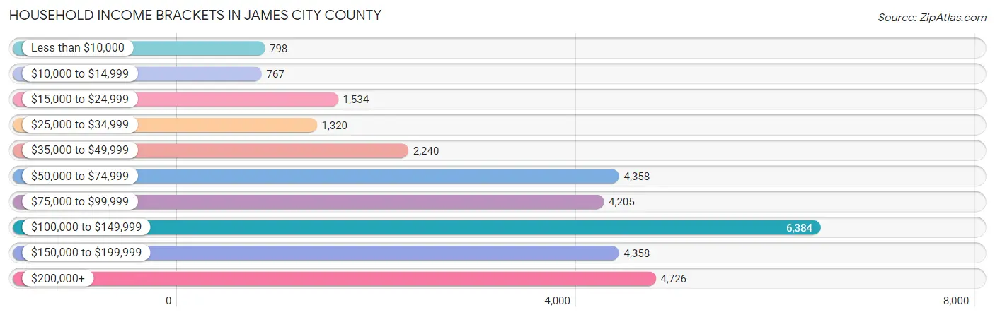 Household Income Brackets in James City County