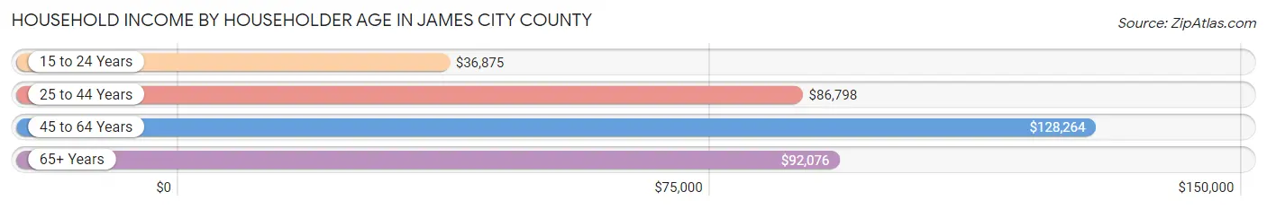 Household Income by Householder Age in James City County