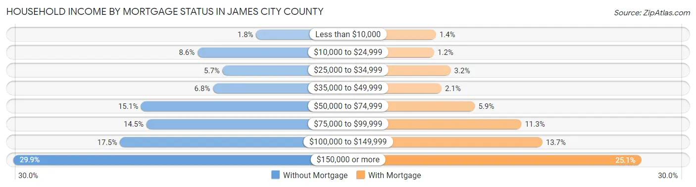 Household Income by Mortgage Status in James City County