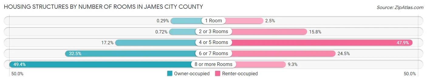 Housing Structures by Number of Rooms in James City County