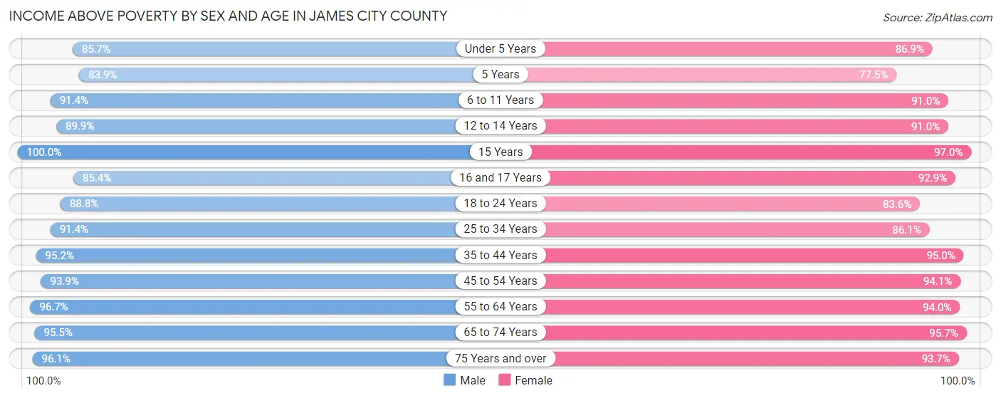 Income Above Poverty by Sex and Age in James City County