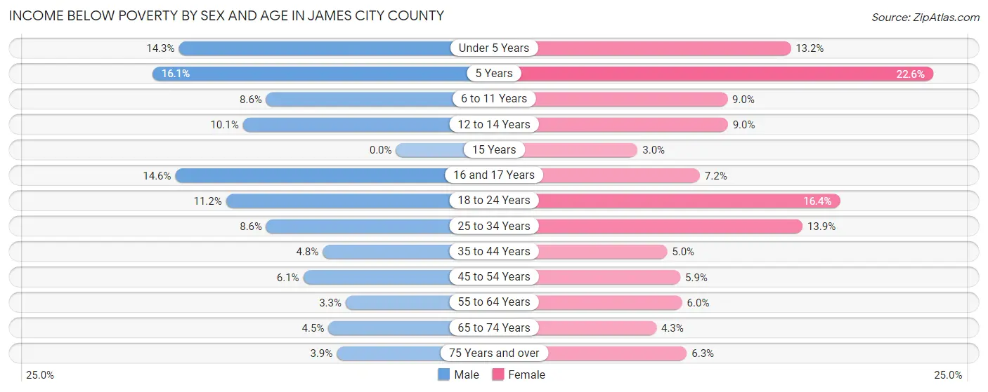 Income Below Poverty by Sex and Age in James City County