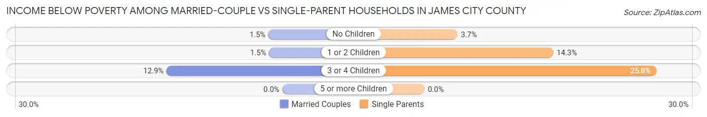 Income Below Poverty Among Married-Couple vs Single-Parent Households in James City County