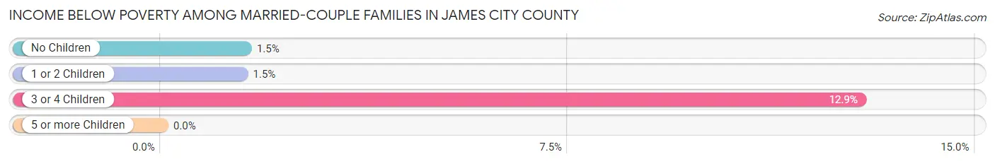 Income Below Poverty Among Married-Couple Families in James City County