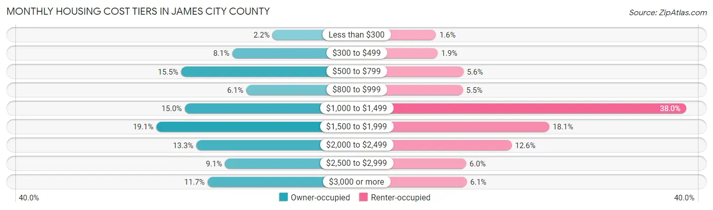 Monthly Housing Cost Tiers in James City County