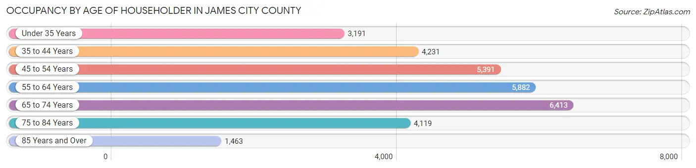Occupancy by Age of Householder in James City County