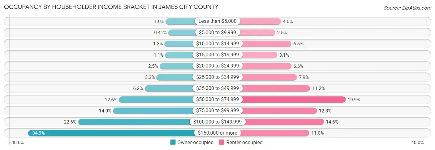 Occupancy by Householder Income Bracket in James City County