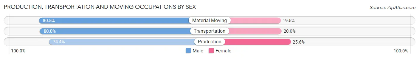 Production, Transportation and Moving Occupations by Sex in James City County