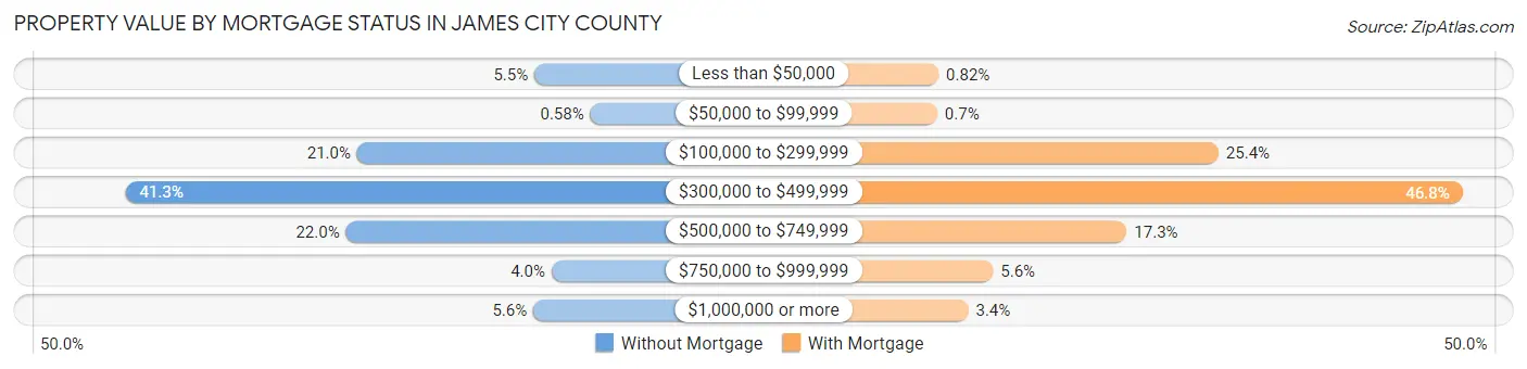Property Value by Mortgage Status in James City County