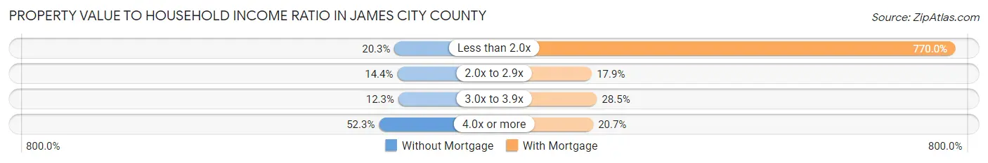 Property Value to Household Income Ratio in James City County