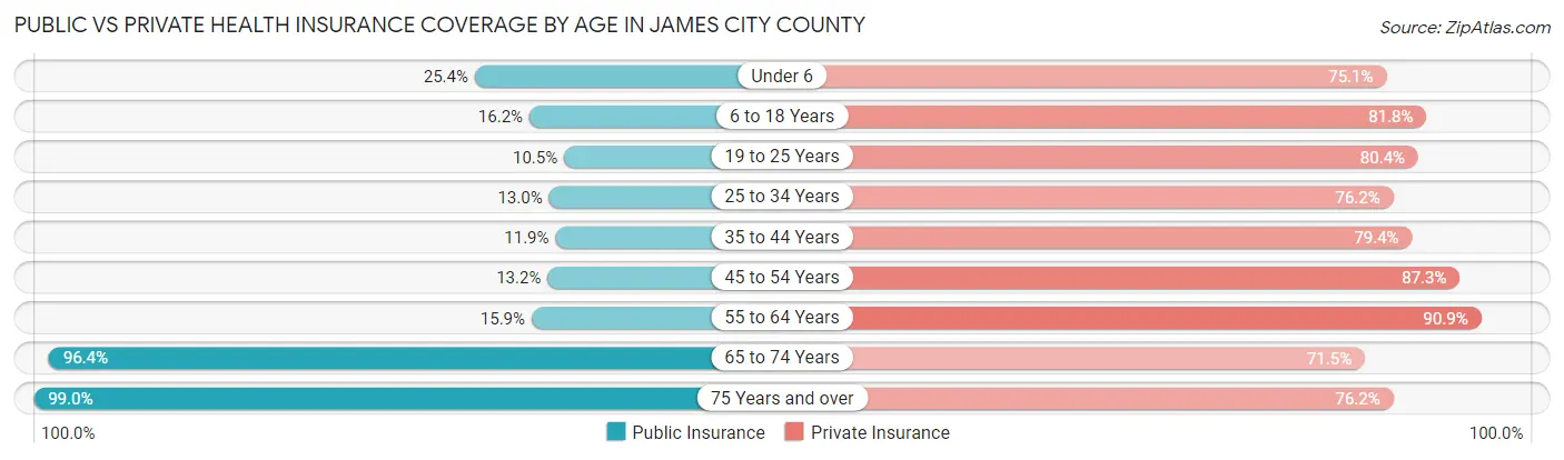 Public vs Private Health Insurance Coverage by Age in James City County