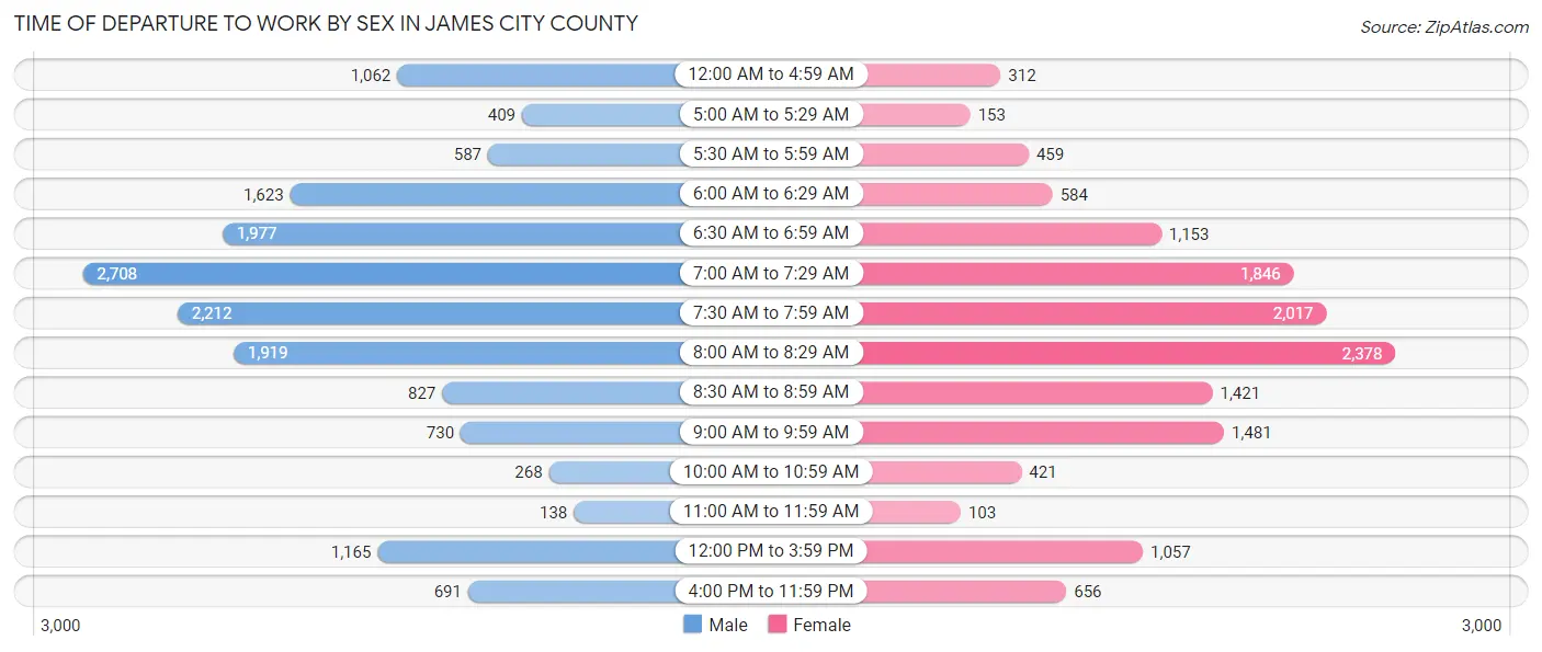 Time of Departure to Work by Sex in James City County