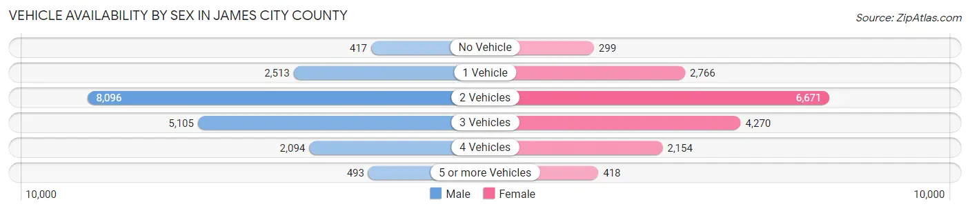 Vehicle Availability by Sex in James City County