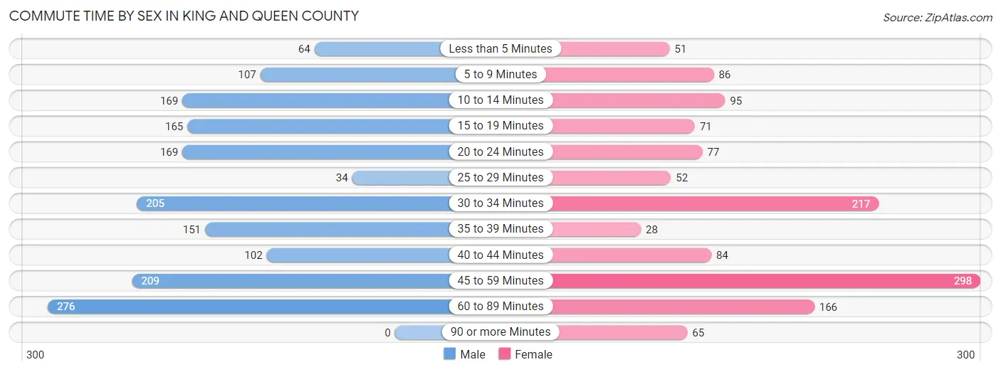 Commute Time by Sex in King and Queen County