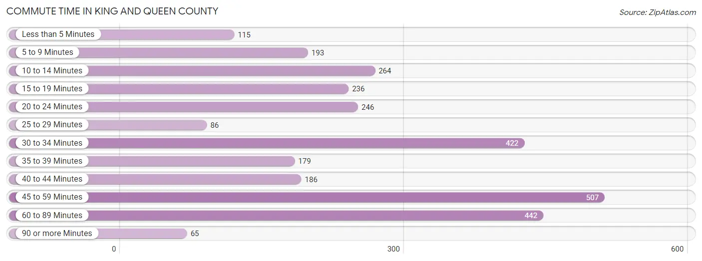 Commute Time in King and Queen County