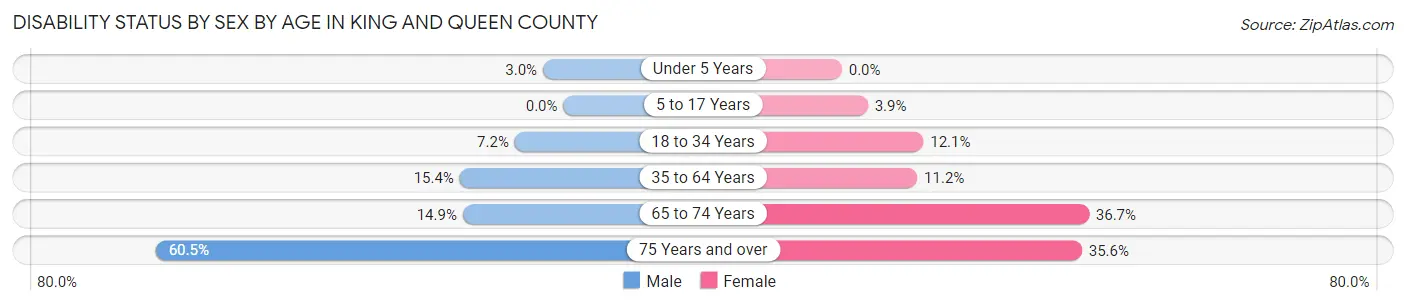 Disability Status by Sex by Age in King and Queen County
