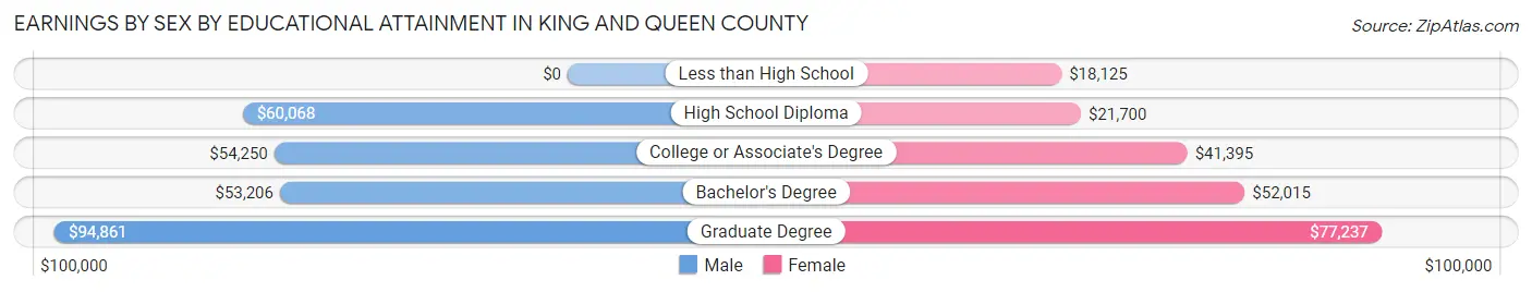 Earnings by Sex by Educational Attainment in King and Queen County