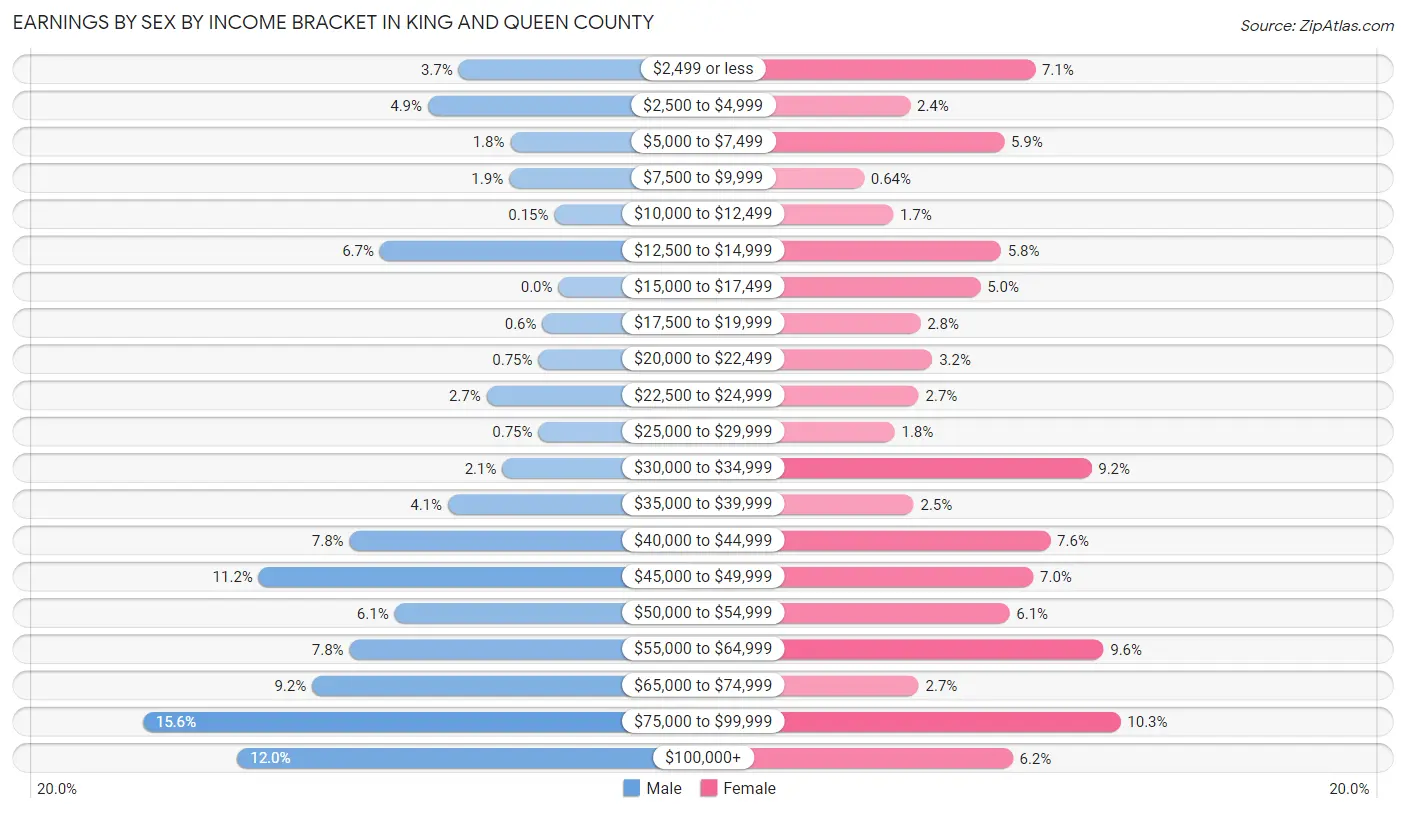 Earnings by Sex by Income Bracket in King and Queen County