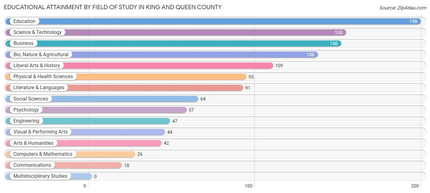 Educational Attainment by Field of Study in King and Queen County