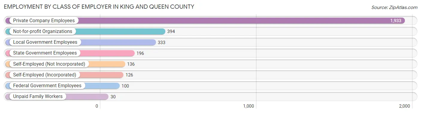 Employment by Class of Employer in King and Queen County