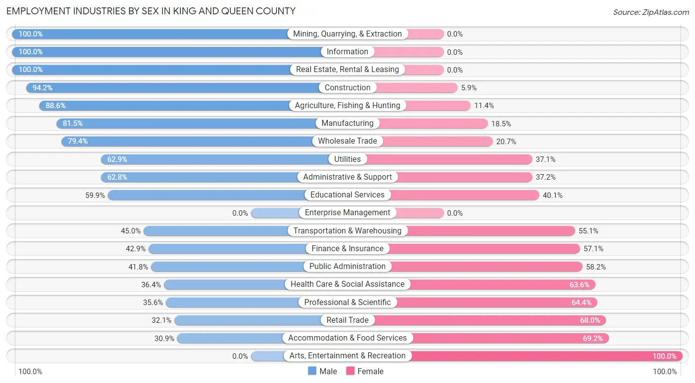 Employment Industries by Sex in King and Queen County