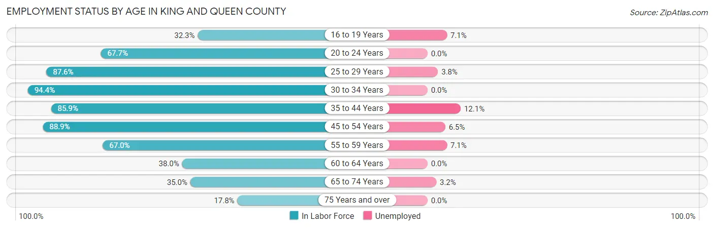 Employment Status by Age in King and Queen County