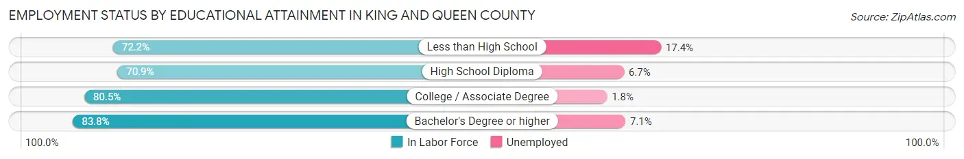 Employment Status by Educational Attainment in King and Queen County