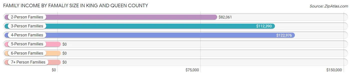 Family Income by Famaliy Size in King and Queen County