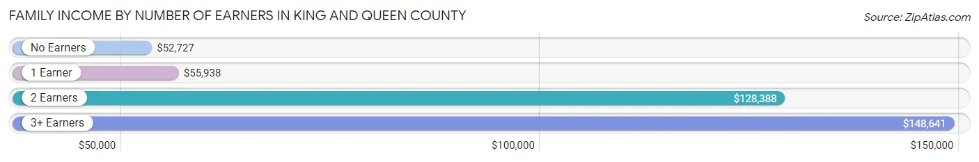 Family Income by Number of Earners in King and Queen County